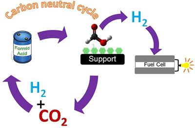 New Approaches Toward the Hydrogen Production From Formic Acid Dehydrogenation Over Pd-Based Heterogeneous Catalysts